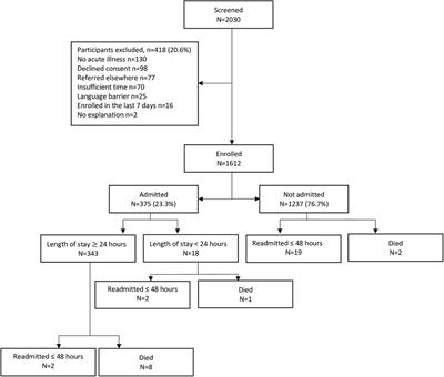 Smart triage: Development of a rapid pediatric triage algorithm for use in low-and-middle income countries